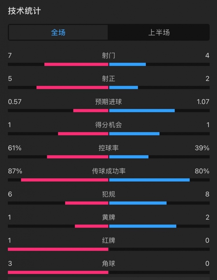 曼聯(lián)vs伊鎮(zhèn)半場數(shù)據(jù)：射門7-4，射正5-2，控球率61%-39%，角球3-0