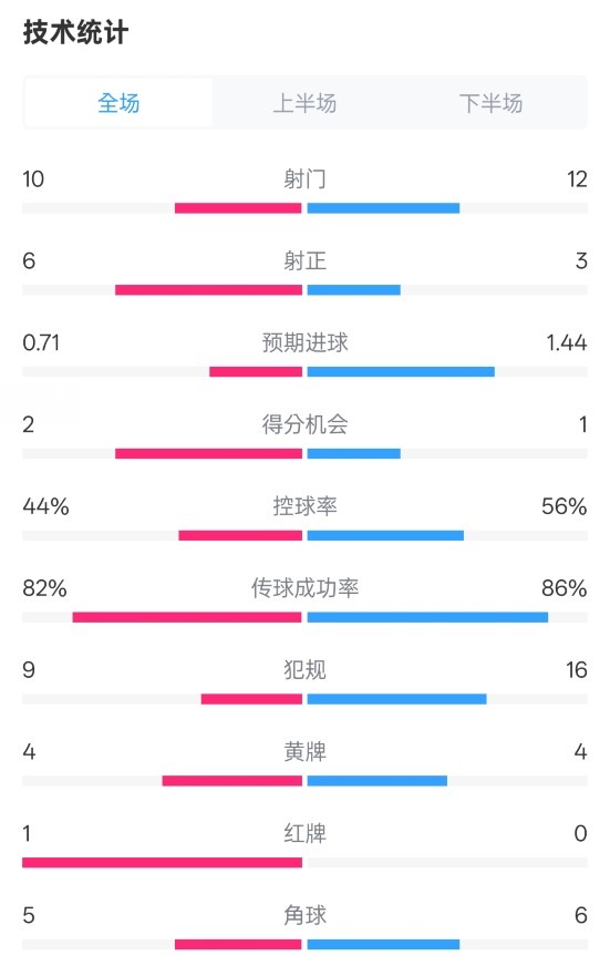 曼聯(lián)3-2伊鎮(zhèn)數(shù)據(jù)：射門(mén)10-12，射正6-3，控球率44%-56%，紅牌1-0
