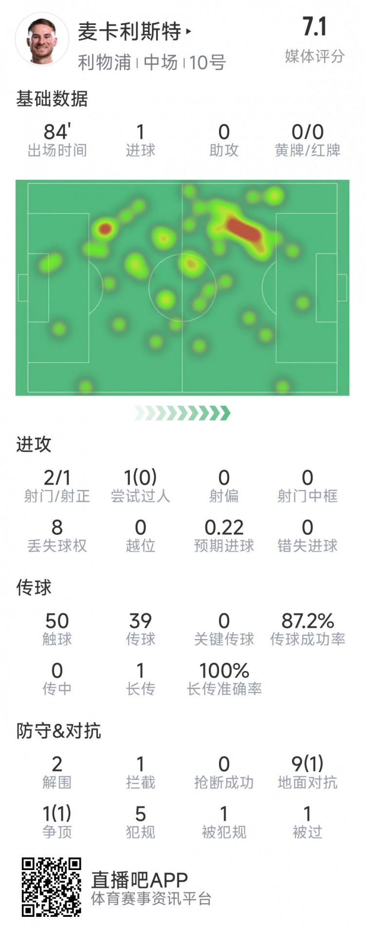麥卡利斯特本場(chǎng)數(shù)據(jù)：1粒進(jìn)球，2射1正，2次解圍