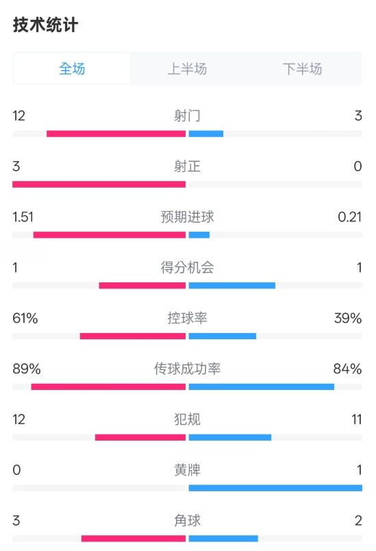 利物浦2-0紐卡全場(chǎng)數(shù)據(jù)：射門(mén)12-3，射正3-0，控球率61%-39%
