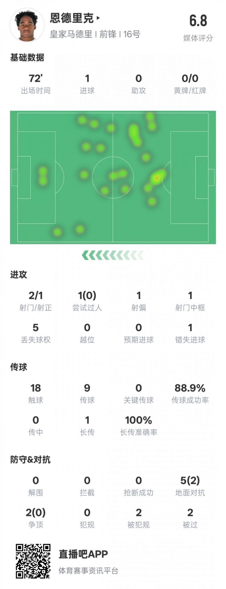 恩德里克本場(chǎng)數(shù)據(jù)：1進(jìn)球1中框1錯(cuò)失進(jìn)球機(jī)會(huì)，評(píng)分6.8