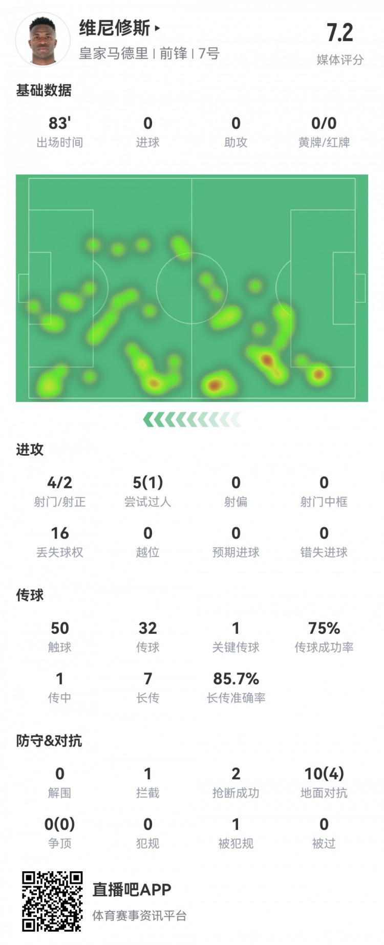 維尼修斯數(shù)據(jù)：4射2正1過(guò)人，1次關(guān)鍵傳球，6次成功長(zhǎng)傳，評(píng)分7.2