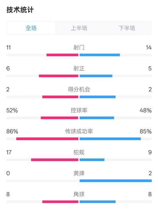 皇社0-1皇馬數(shù)據(jù)：射門(mén)11-14，射正6-5，控球率52%-48%，犯規(guī)17-9