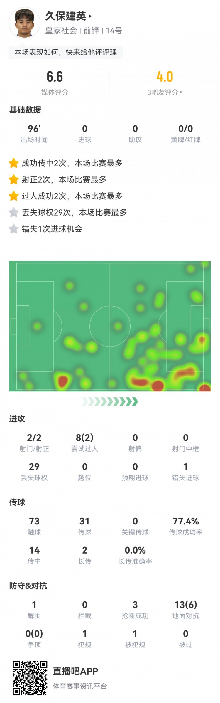久保建英數(shù)據(jù)：2射2正，1次錯(cuò)失進(jìn)球，29次丟失球權(quán)，評(píng)分僅6.6