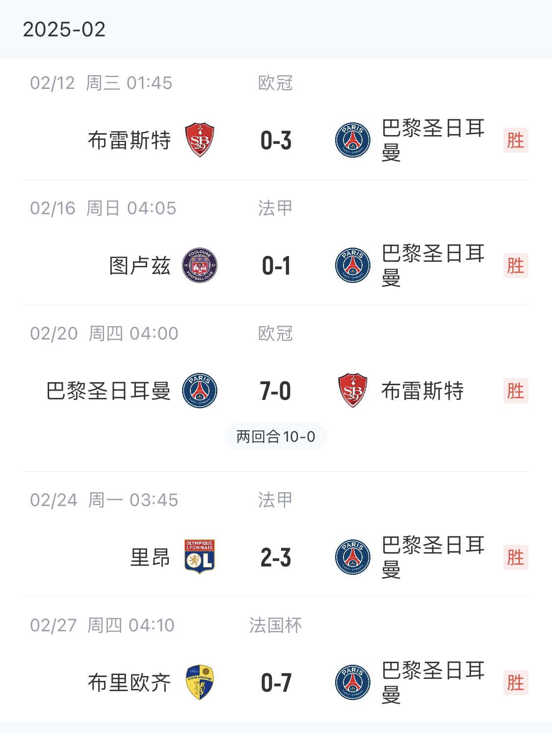 我浦3月大考！巴黎又打出一個7-0，附加賽10-0，法國杯虐法丁球隊