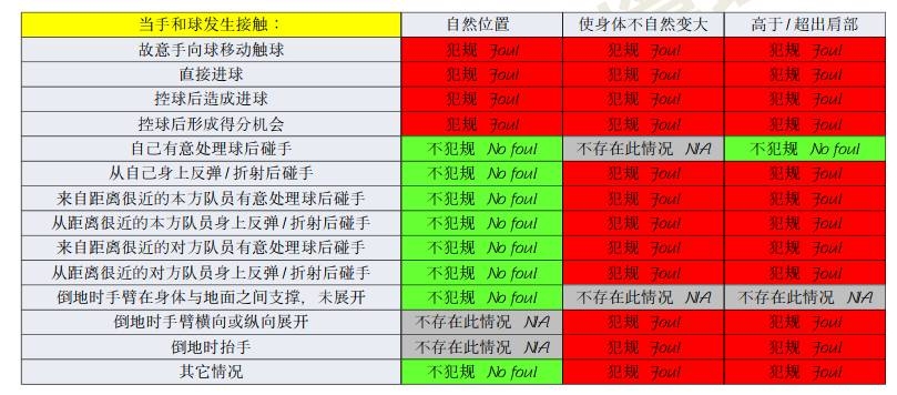 橫濱手球該不該判點(diǎn)？打到手是不爭(zhēng)事實(shí)，需看是否處于自然位置