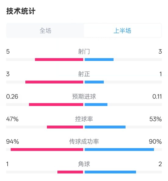 皇馬半場1-1馬競數(shù)據(jù)：射門5-3，射正3-1，控球率47%-53%