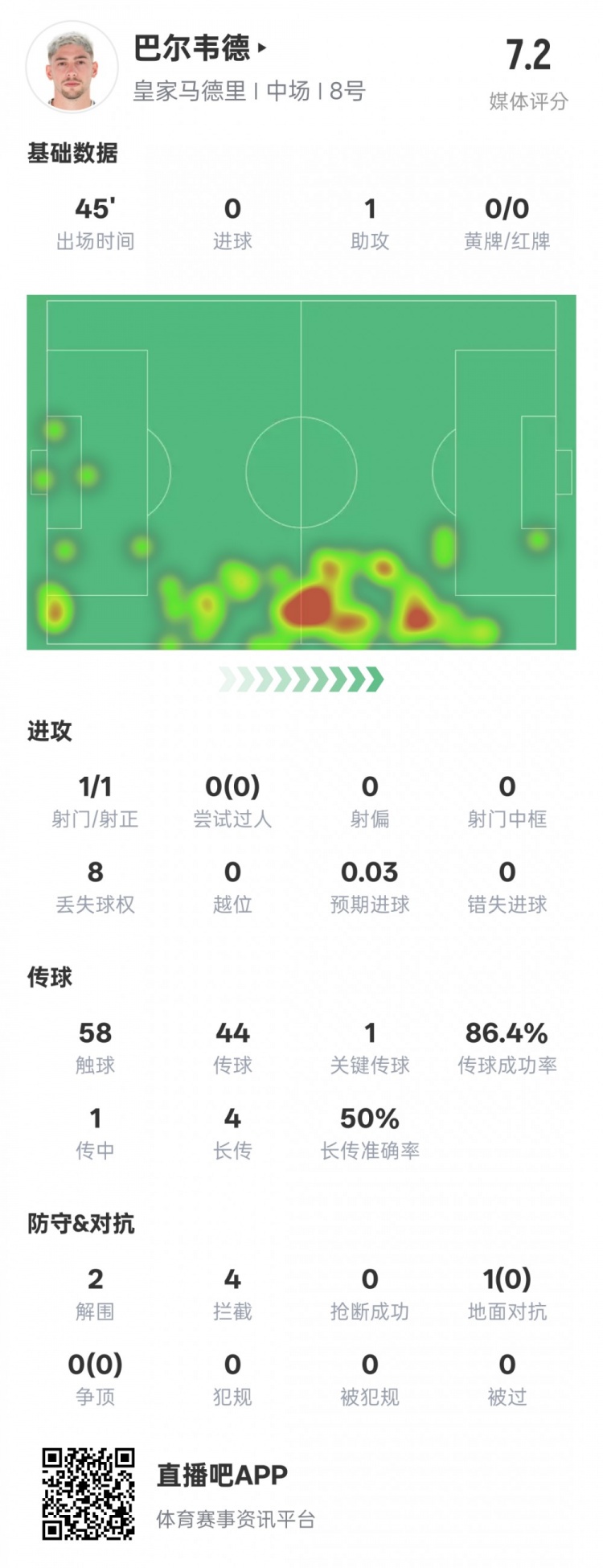 巴爾韋德半場數(shù)據(jù)：1助攻1關(guān)鍵傳球2解圍4攔截，評分7.2