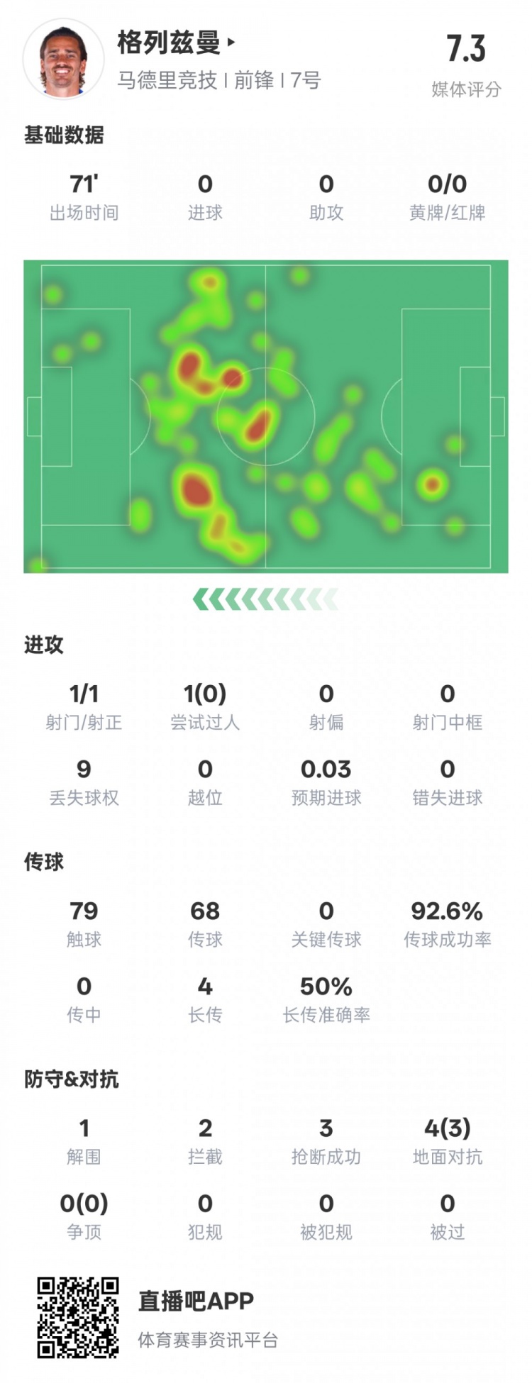 鋒衛(wèi)？格列茲曼本場數(shù)據(jù)：1解圍2攔截3搶斷，評分7.3