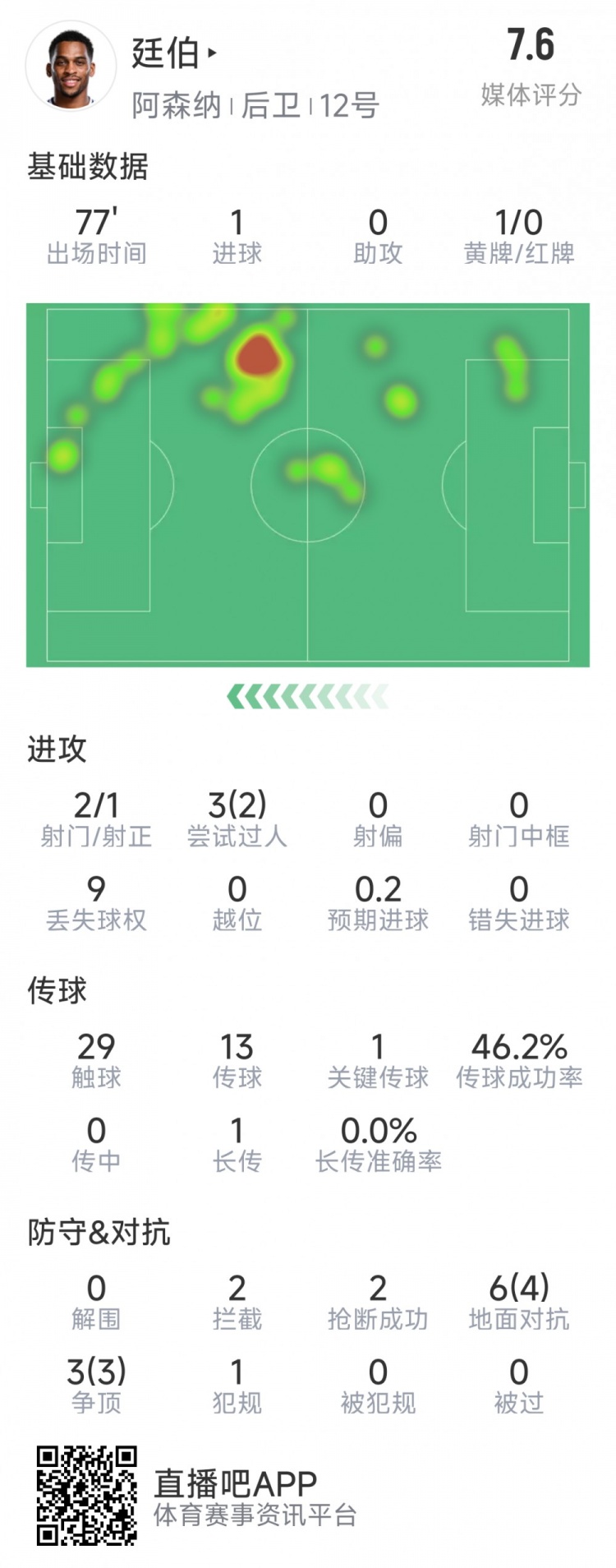 廷伯本場數(shù)據(jù)：1粒進球，2次射門，2攔截，2搶斷，9對抗7成功