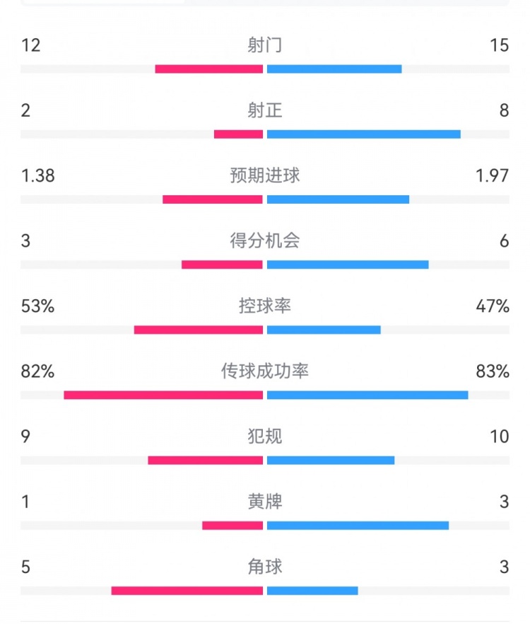 阿森納7-1埃因霍溫數(shù)據(jù)：槍手8次射正打進7球，預(yù)期進球1.97