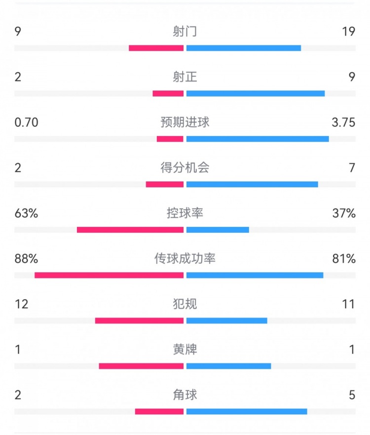 尤文0-4亞特蘭大：射門9-19，得分機(jī)會(huì)2-7，預(yù)期進(jìn)球0.70-3.75